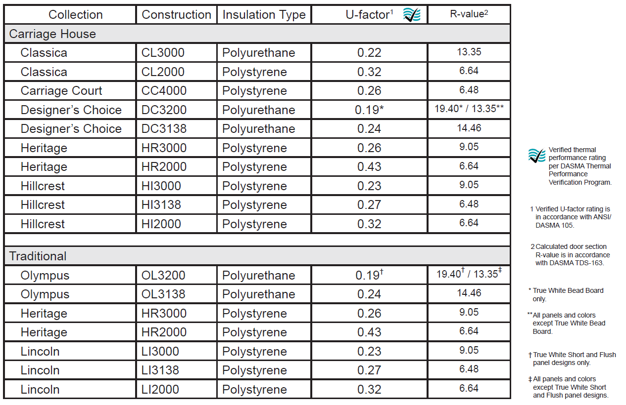 amarr u-factor thermal performance chart